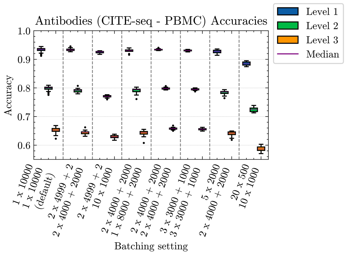 Batching accuracy on Antibodies