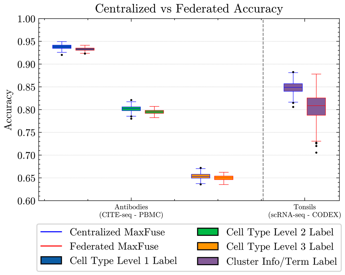 Accuracy centralized vs federated