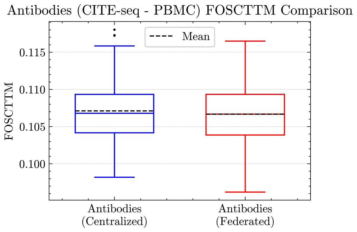 FOSCTTM centralized vs federated