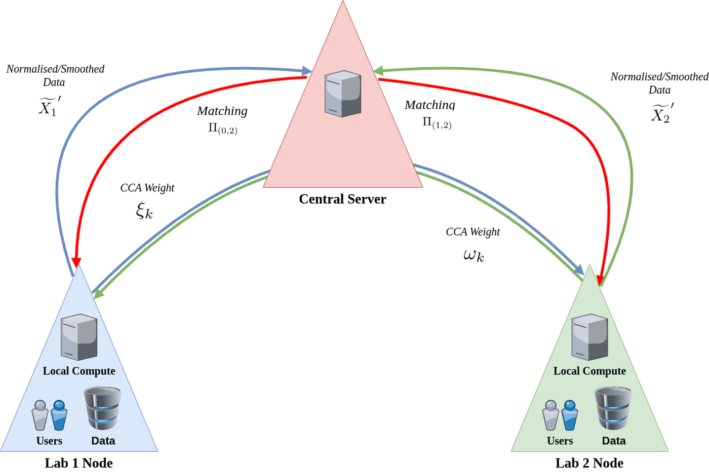 Federated MaxFuse architecture